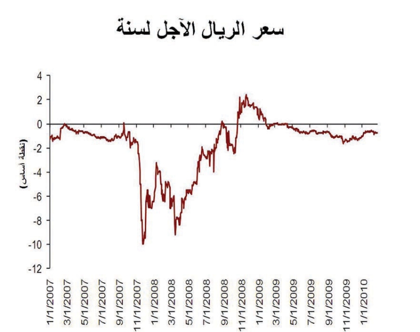 الثقة والمؤسسات الاستثمارية والوعي تمنع تفاعل «تاسي» مع الأسواق العالمية