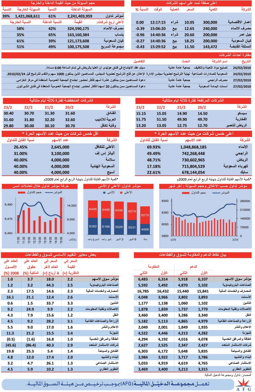السوق السعودية تنخفض 15 نقطة بعد الارتفاعات المتتالية