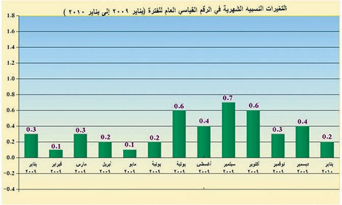 تراجع التضخم في يناير لا يعني انعزال المملكة عن ارتفاع المواد الغذائية في العالم