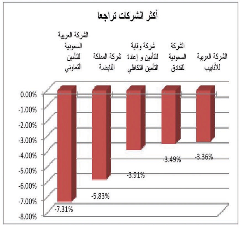 ضغوط البيع في نهاية الأسبوع تقلص مكاسب سوق الأسهم