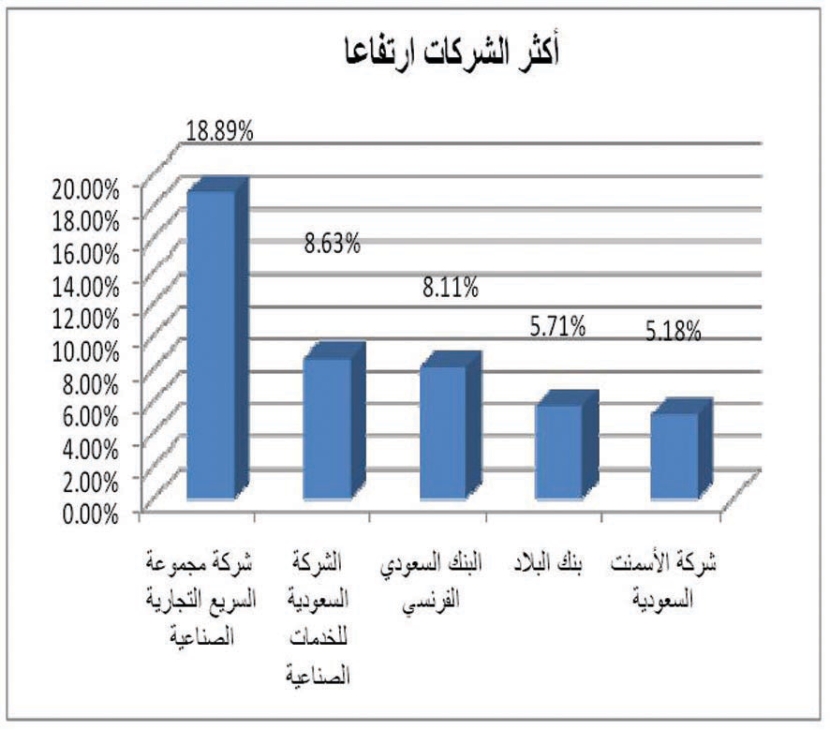 ضغوط البيع في نهاية الأسبوع تقلص مكاسب سوق الأسهم