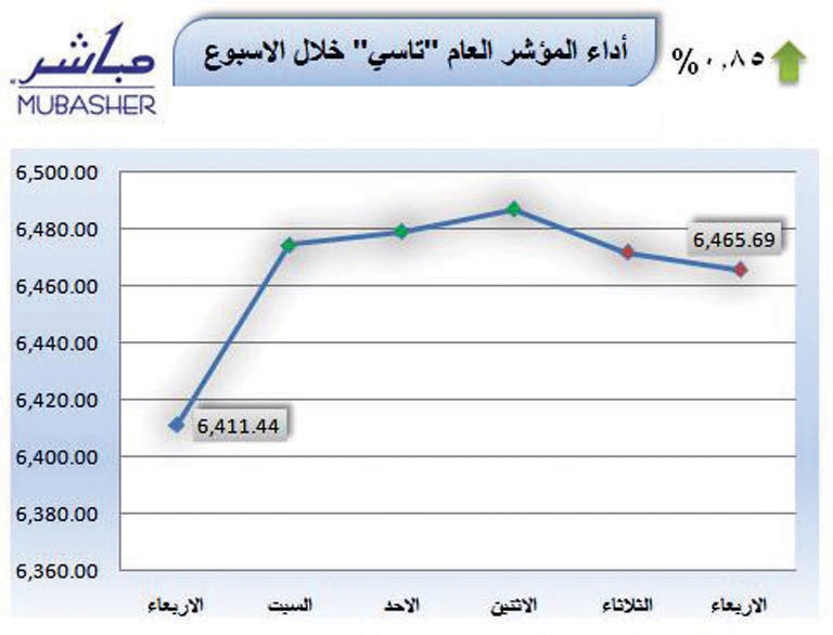 السوق ترتفع 0.85% خلال الأسبوع الأخير من فبراير