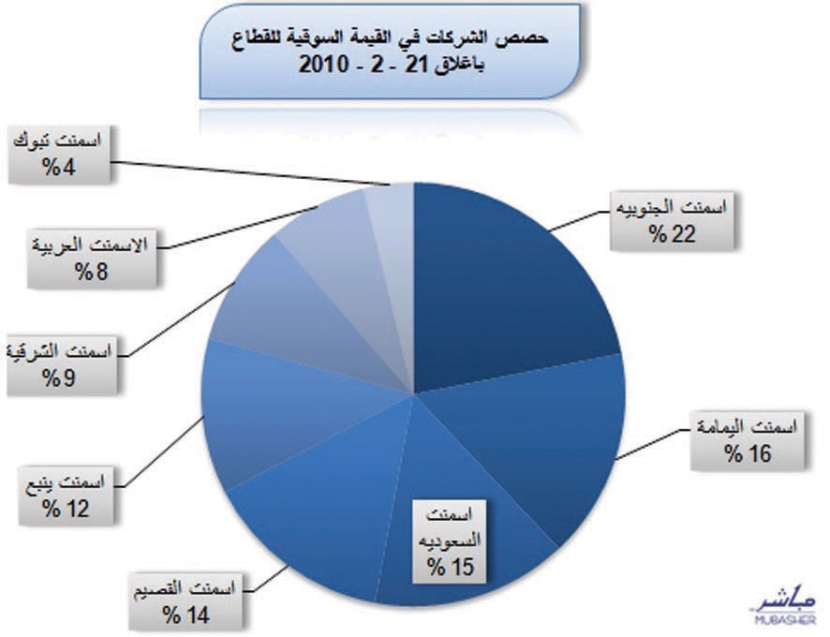 قطاع «الأسمنت» يرتفع 4.54 % خلال 5 جلسات