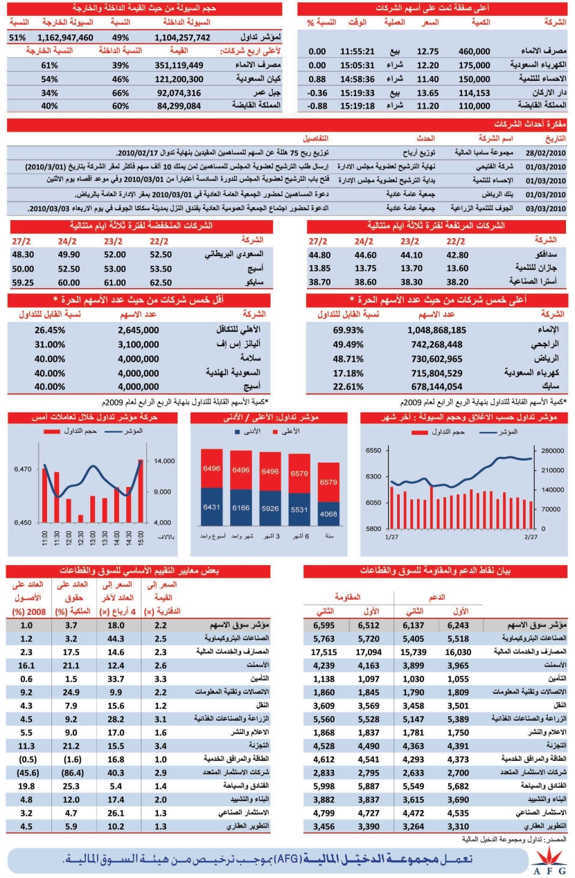 «التأمين» الأسوأ من بين القطاعات الخاسرة