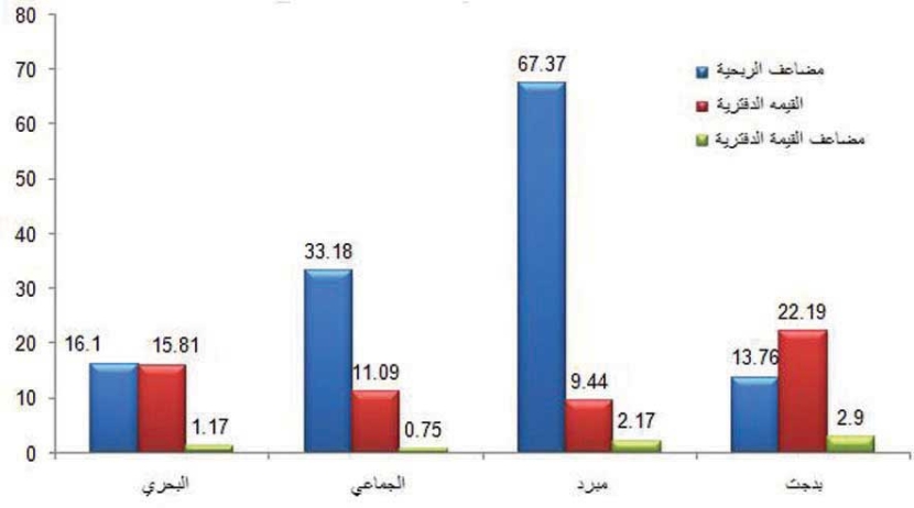 ارتفاع تكلفة المبيعات يضغط على أرباح قطاع النقل لتتراجع 44.5%