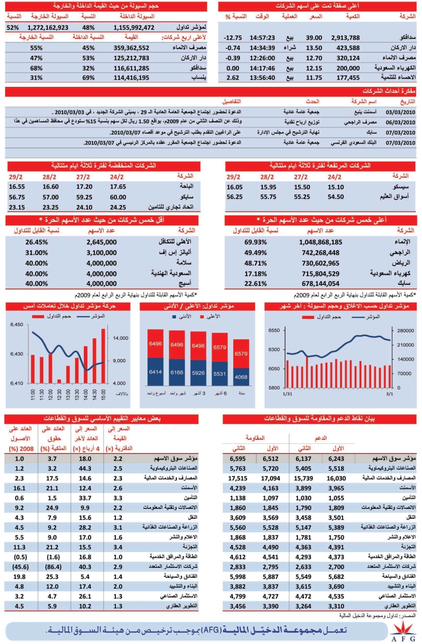المؤشر يقلص خسائر في نهاية الجلسة بدعم من «البتروكيماويات»