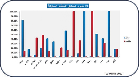 ارتفاع أسعار 64 صندوقاً استثمارياً في السوق السعودية