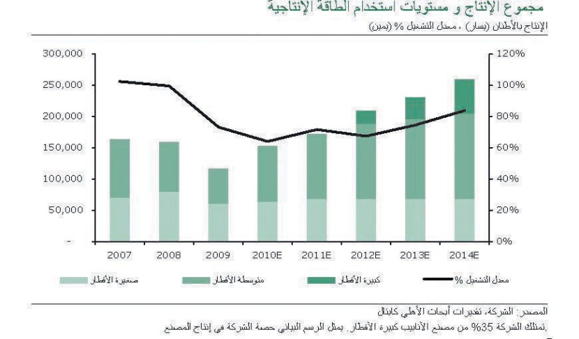 «الأهلي كابيتال»: السعر المستهدف لـ «أنابيب الصلب» 40.5 ريال