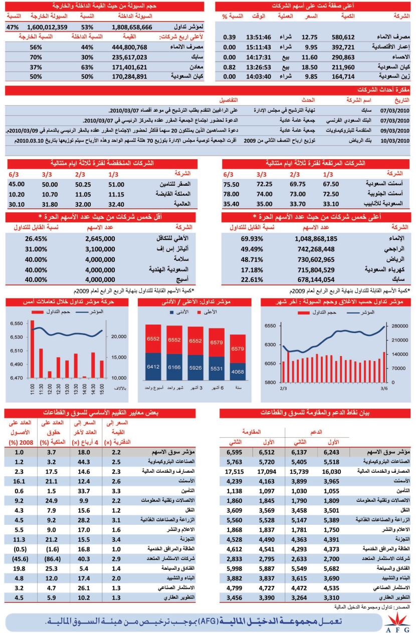 المؤشر يغلق باللون الأخضر .. والسيولة ترتفع إلى 3.48 مليار ريال