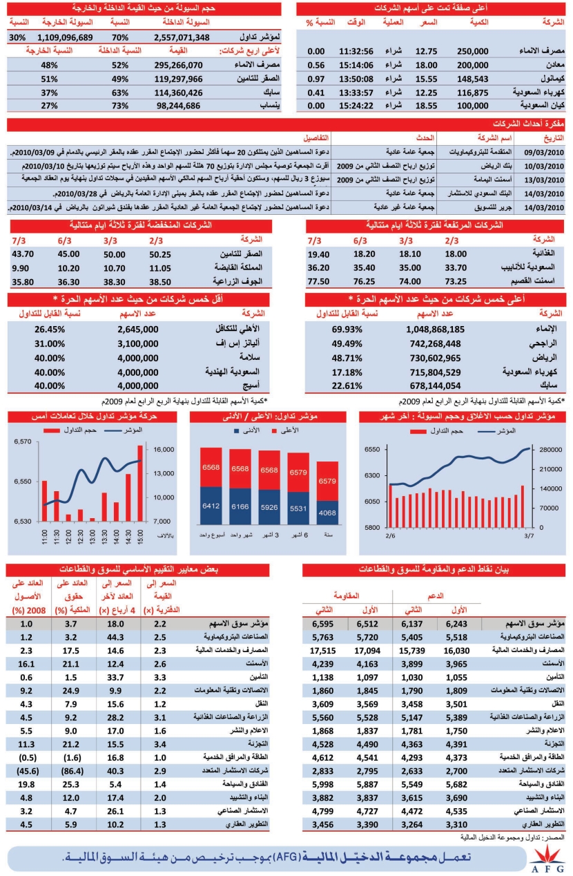 قطاع الاستثمار الصناعي أفضل أداء في جلسة الأحد
