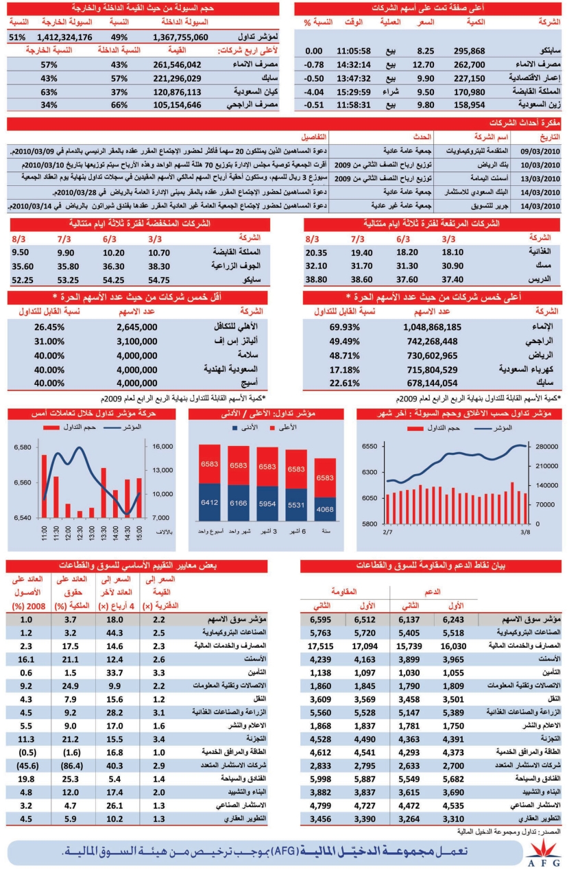 10 قطاعات تغلق على انخفاض في جلسة أمس
