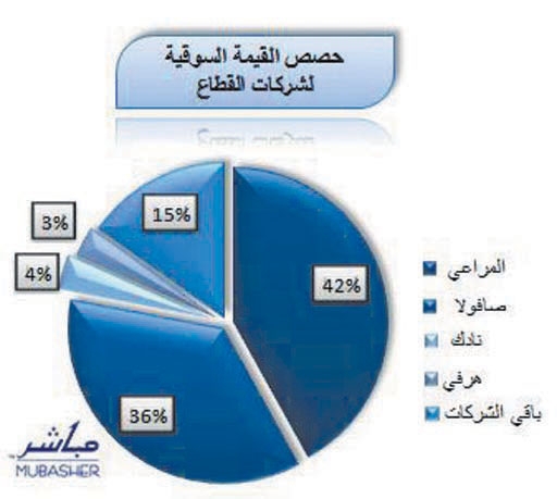 قطاع الزراعة يرتفع 9.14% منذ بداية 2010