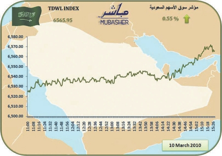 الأسهم السعودية تربح 36 نقطة في آخر جلسات الأسبوع