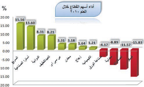 قطاع الاستثمار الصناعي يرتفع 7.4 % خلال 20 جلسة