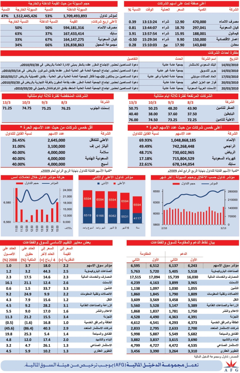 قطاع البناء والتشييد  أفضل أداء في جلسة أمس