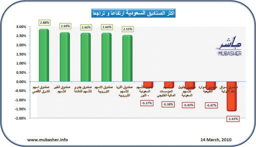 ارتفاع أسعار وثائق 132 صندوقاً استثمارياً