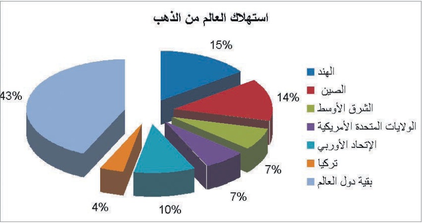 الذهب دون سعره العادل.. والدولار عامل حسم.. ومبيعات البنوك المركزية تراجعت 81%