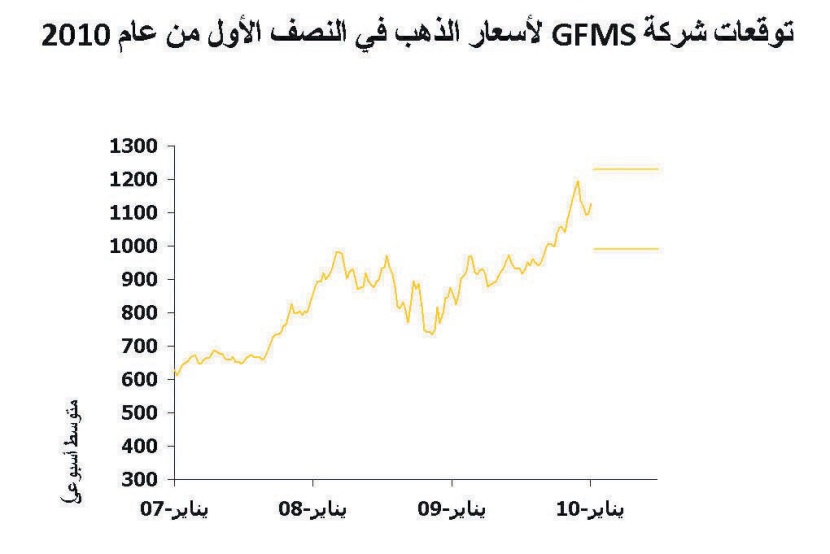 الذهب دون سعره العادل.. والدولار عامل حسم.. ومبيعات البنوك المركزية تراجعت 81%