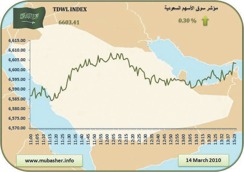 مؤشر الأسهم يخترق مستوى 6600 نقطة وسط ارتفاع السيولة