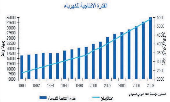 المملكة تحتاج إلى استثمار تريليون ريال في الكهرباء والمياه لمواجهة الطلب خلال 15 عاما