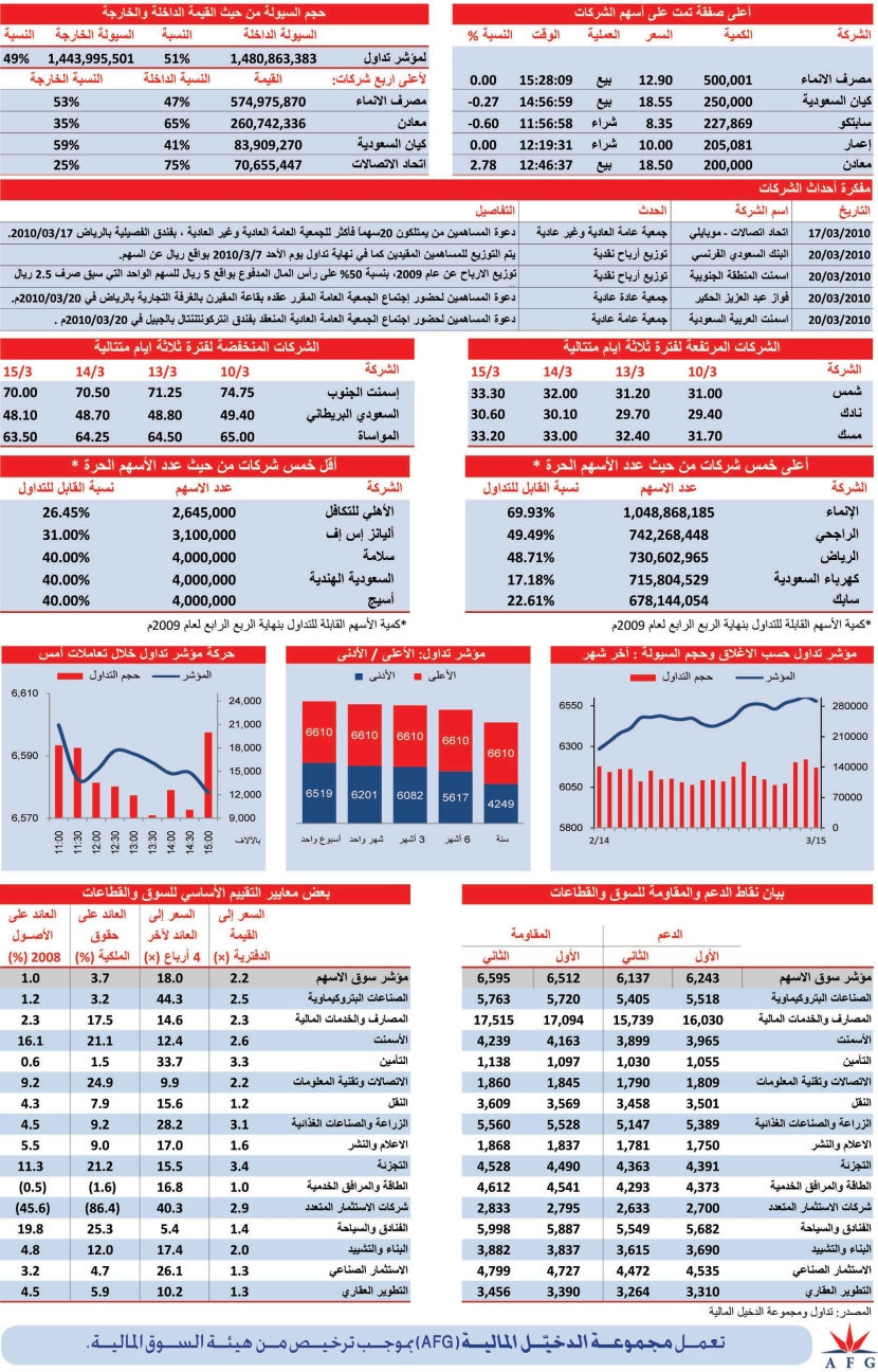 ارتفاع 4 قطاعات والبقية تقضي يومها في المنطقة الحمراء