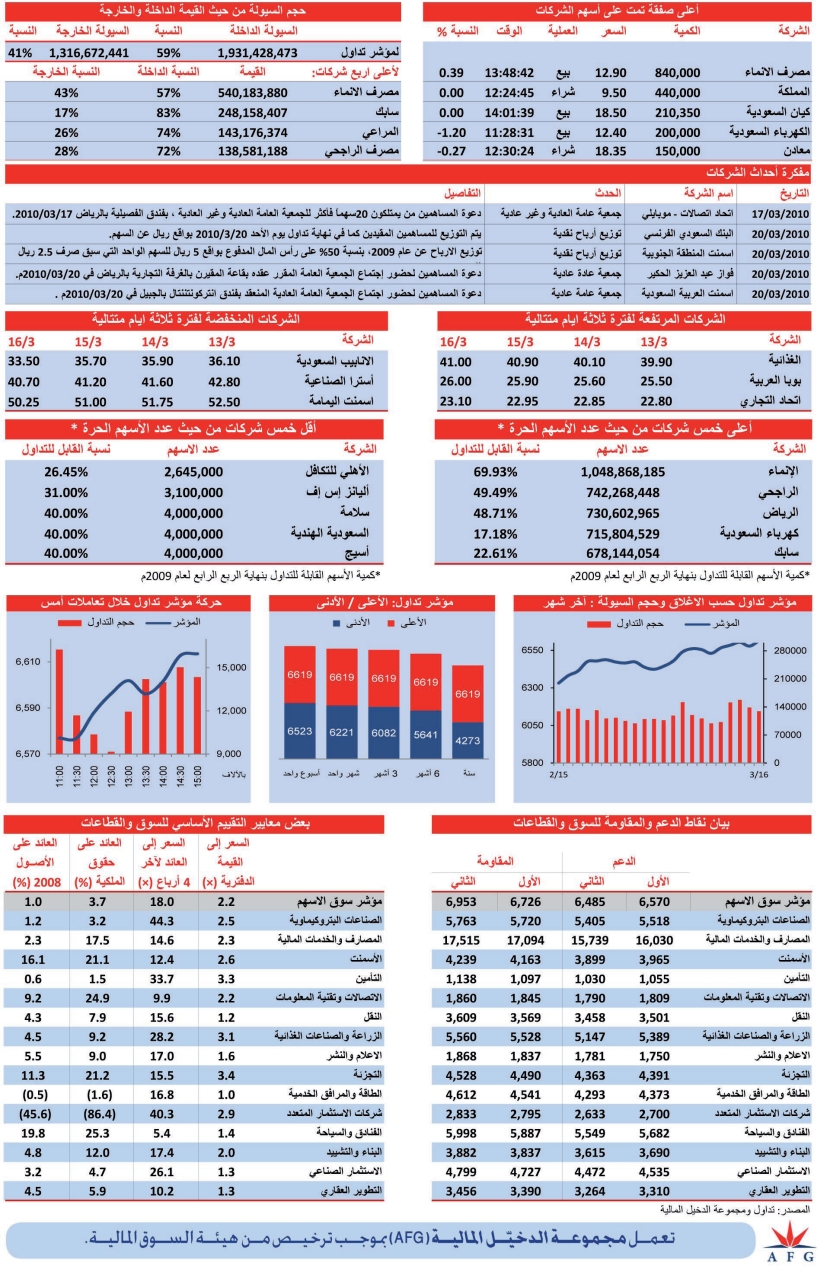 السوق السعودية تغلق على ارتفاع.. والسيولة تتجاوز 3 مليارات ريال