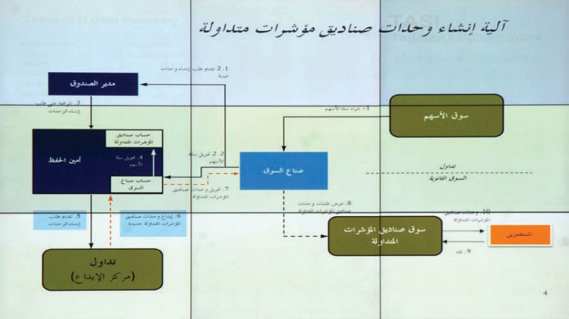 السوق المالية تقرّ طرح صندوق «فالكم المتداول»
