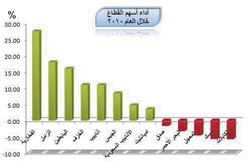 9.6% ارتفاع «قطاع التشييد و البناء» خلال 26 جلسة