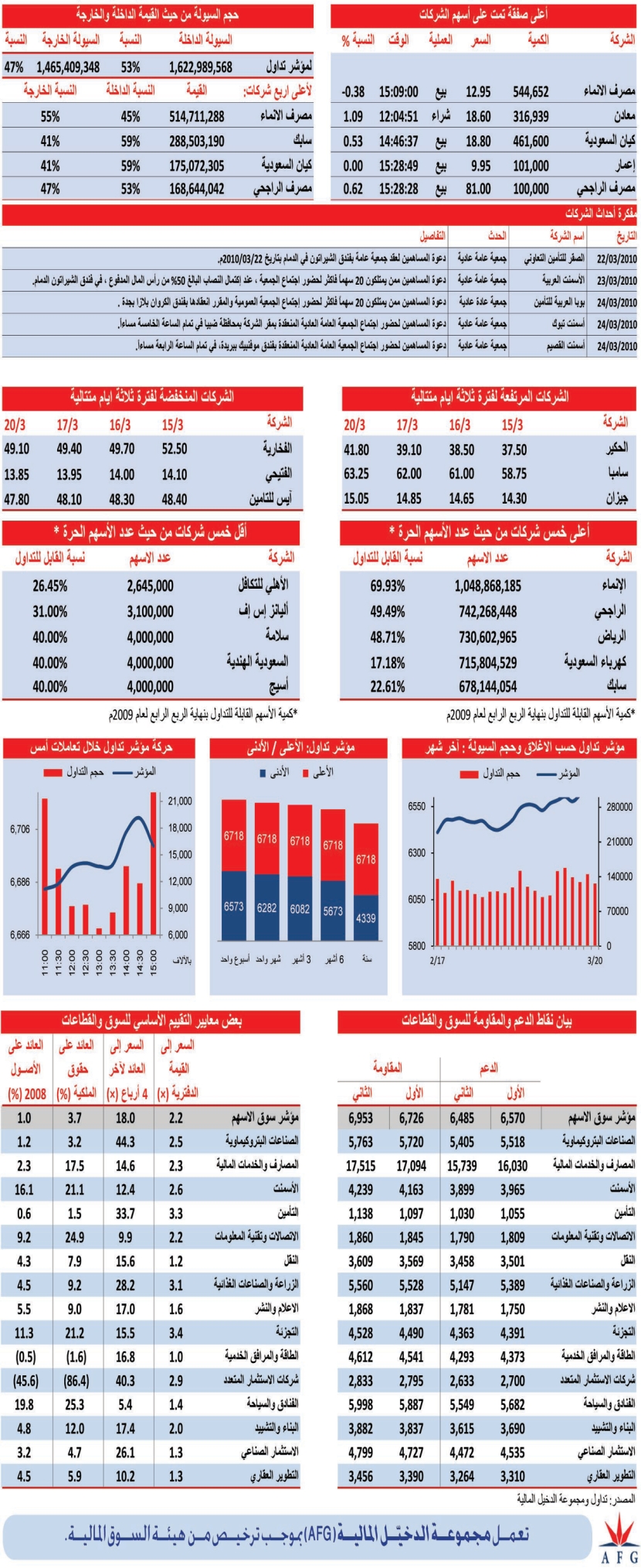 السوق تبدأ الأسبوع على ارتفاع بدعم من قطاع المصارف
