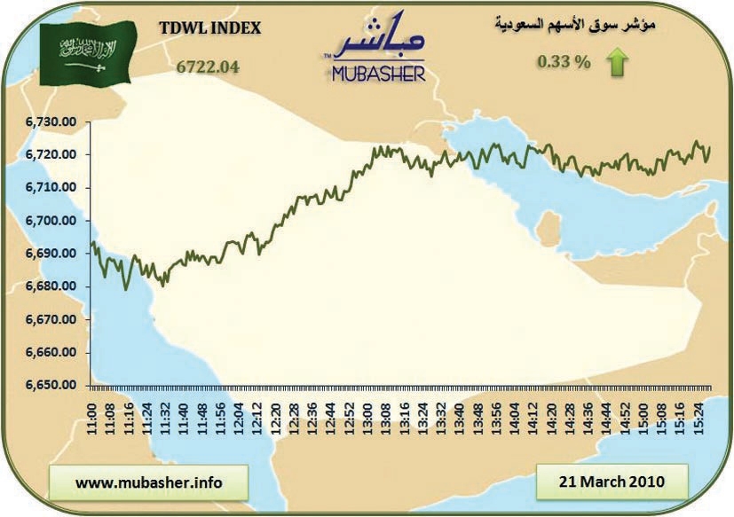 المؤشر يثبت أقدامه فوق 6700 نقطة.. والسيولة عند 3 مليارات ريال