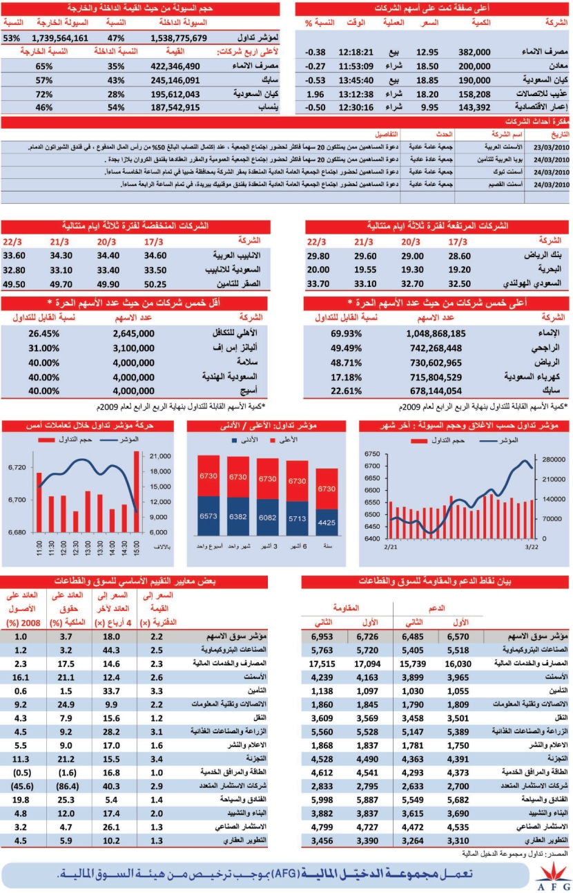 5 قطاعات فقط تغلق على ارتفاع في جلسة أمس
