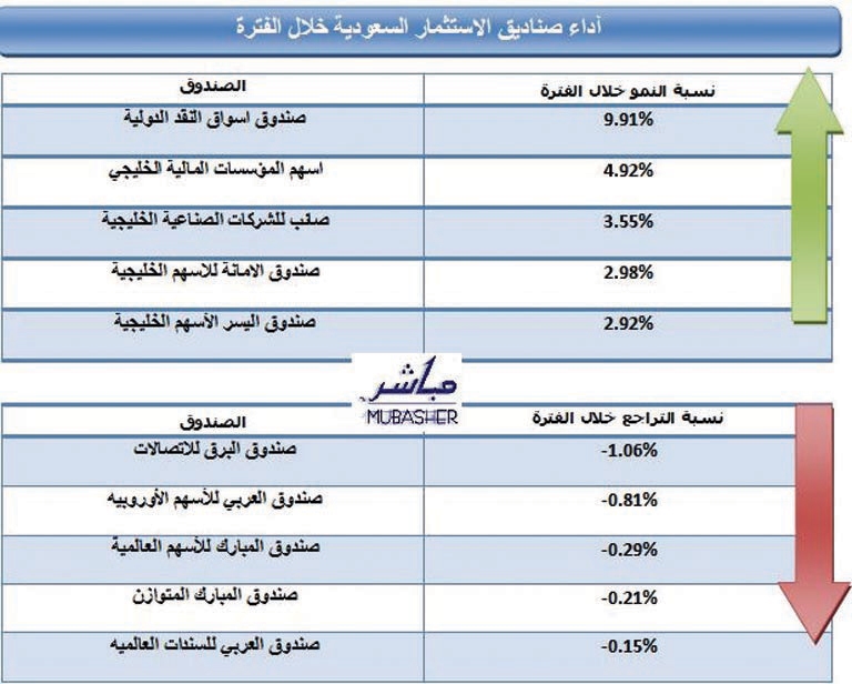 صناديق الاستثمار السعودية: أسبقية لصناديق النقد تليها أسواق الخليج