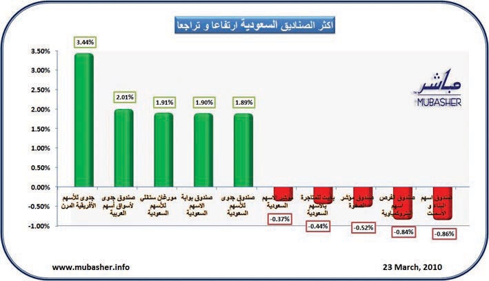 ارتفاع أسعار وثائق 44 صندوقا استثماريا سعوديا .. الثلاثاء