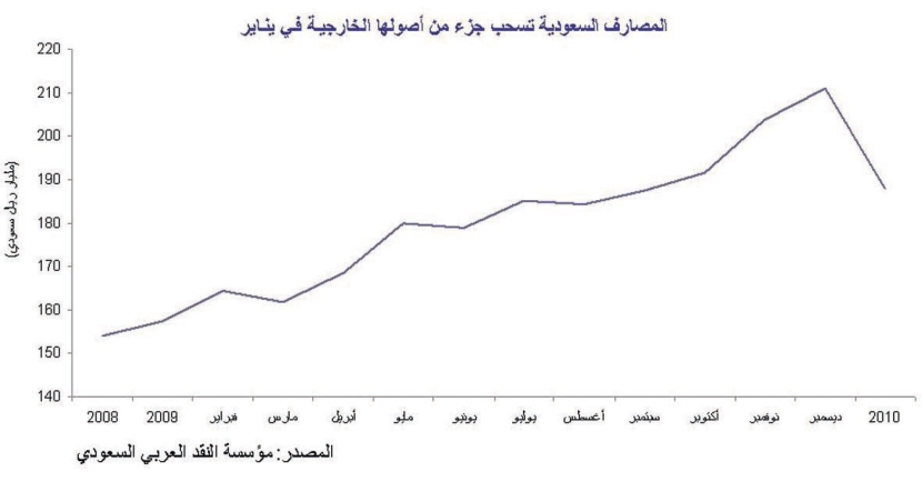 النشاط التجاري في المملكة يتحسن .. والائتمان ما زال ضعيفا