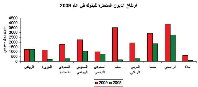 النشاط التجاري في المملكة يتحسن .. والائتمان ما زال ضعيفا