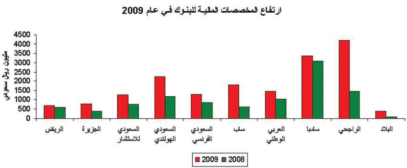 النشاط التجاري في المملكة يتحسن .. والائتمان ما زال ضعيفا