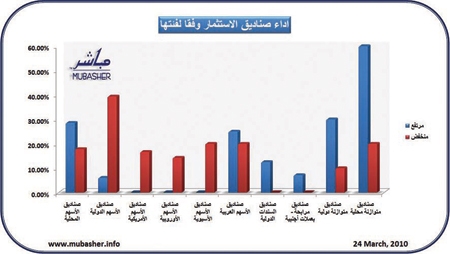 ارتفاع أسعار وثائق 39 صندوقاً استثمارياً في السعودية أمس