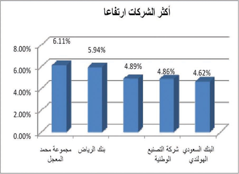 السوق تسجل أعلى مستوى في 18 شهرا مع قرب تداول أول صندوق للمؤشرات
