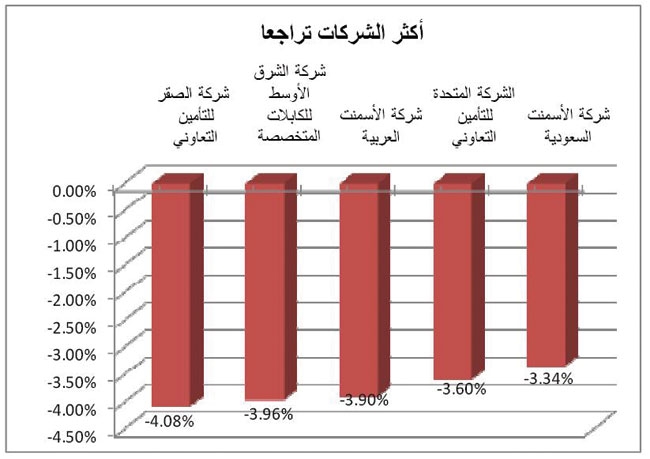 السوق تسجل أعلى مستوى في 18 شهرا مع قرب تداول أول صندوق للمؤشرات