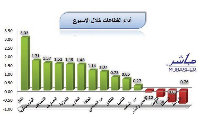 المؤشر يواصل تقدمه للأسبوع السادس على التوالي