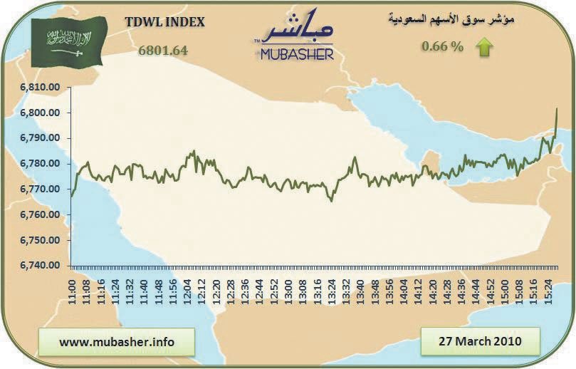 مؤشر سوق الأسهم ينجح في تخطى مستوى 6800 نقطة.. ويرتفع 11% منذ بداية 2010