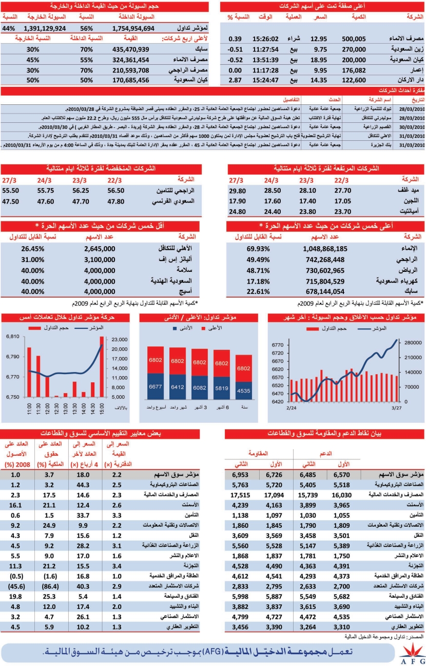 السوق تكتسي باللون الأخضر وتحقق أعلى ارتفاع منذ أكتوبر 2008