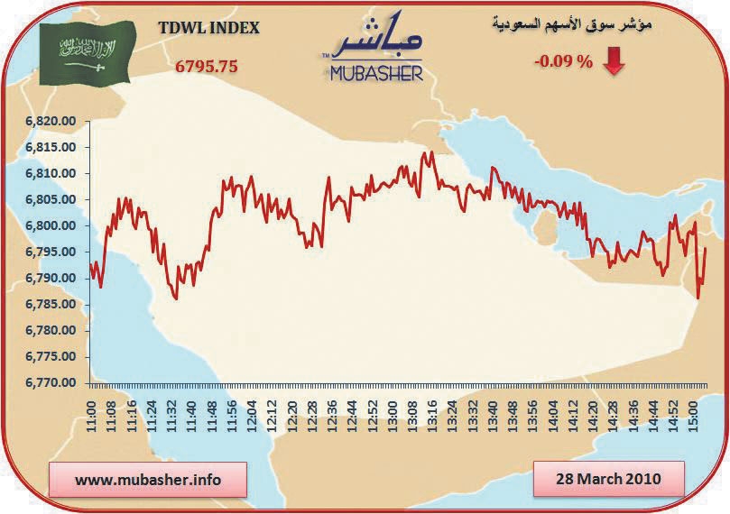 تراجع طفيف للأسهم السعودية دون مستوى 6800 نقطة.. والسيولة 3.2 مليار ريال