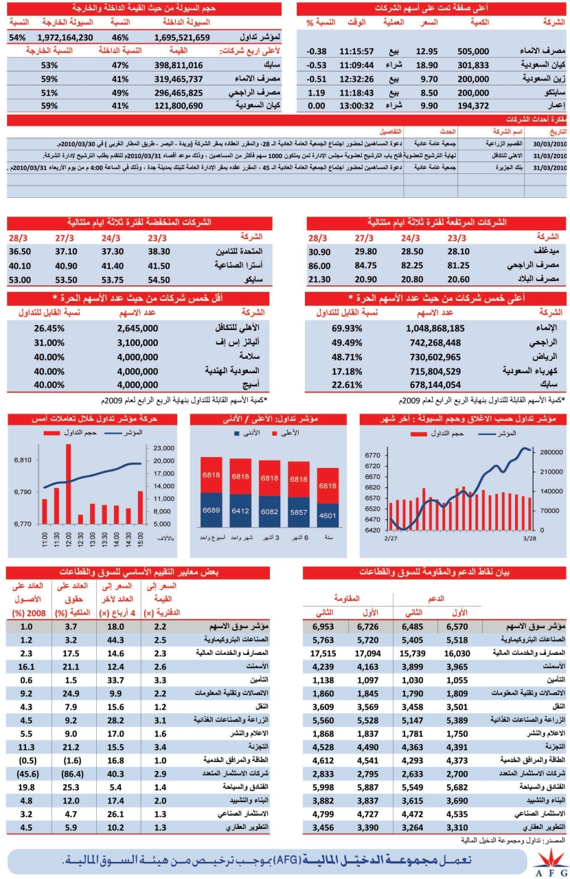 قطاع الزراعة والصناعات الغذائية أفضل أداء أمس