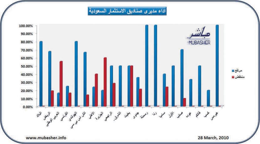 ارتفاع أسعار وثائق 106 صناديق استثمارية سعودية
