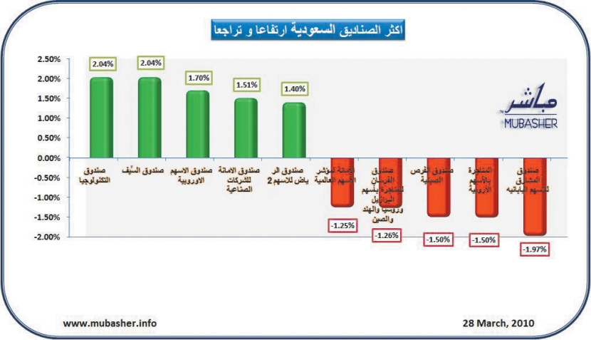 ارتفاع أسعار وثائق 106 صناديق استثمارية سعودية