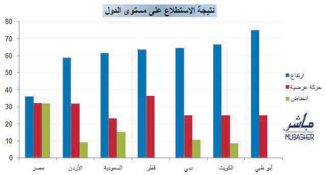 استطلاع: 42.4 % من المستثمرين العرب يتوقعون ارتفاع أسواق المال العربية خلال الربع الثاني