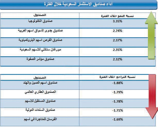 ارتفاع 151 صندوقاً استثمارياً في السوق السعودية خلال الأسبوع