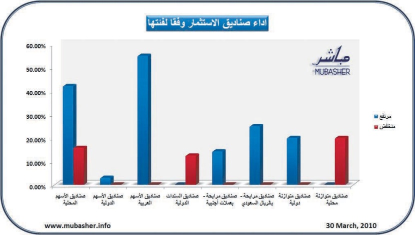 ارتفاع أسعار وثائق 36 صندوقاً استثمارياً في السعودية أمس