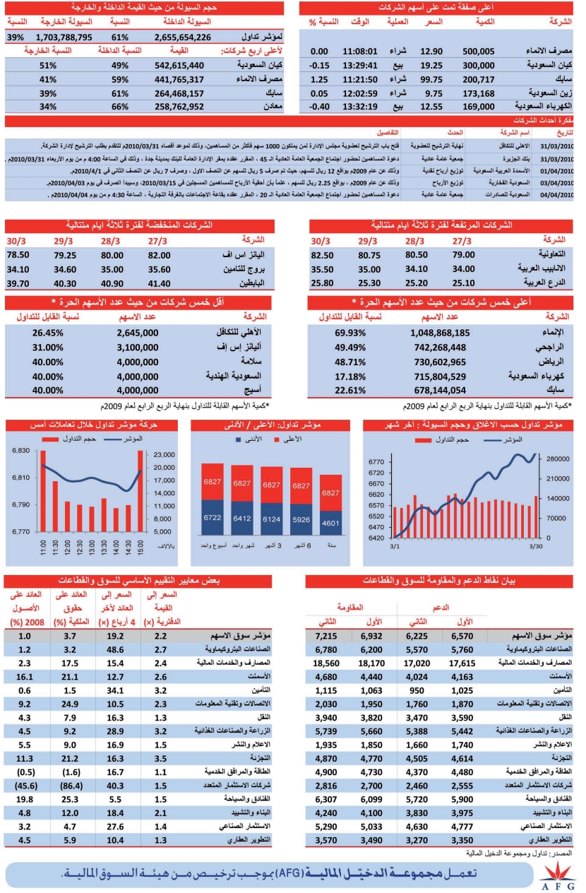 سوق الأسهم تكسب 45 نقطة بدعم من قطاع البتروكيماويات